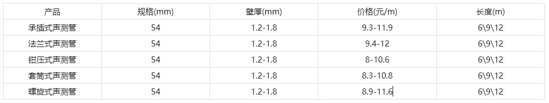 聲測管價(jià)格多少錢一米報(bào)價(jià)