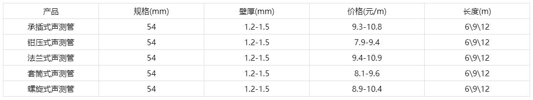 54聲測管價格表